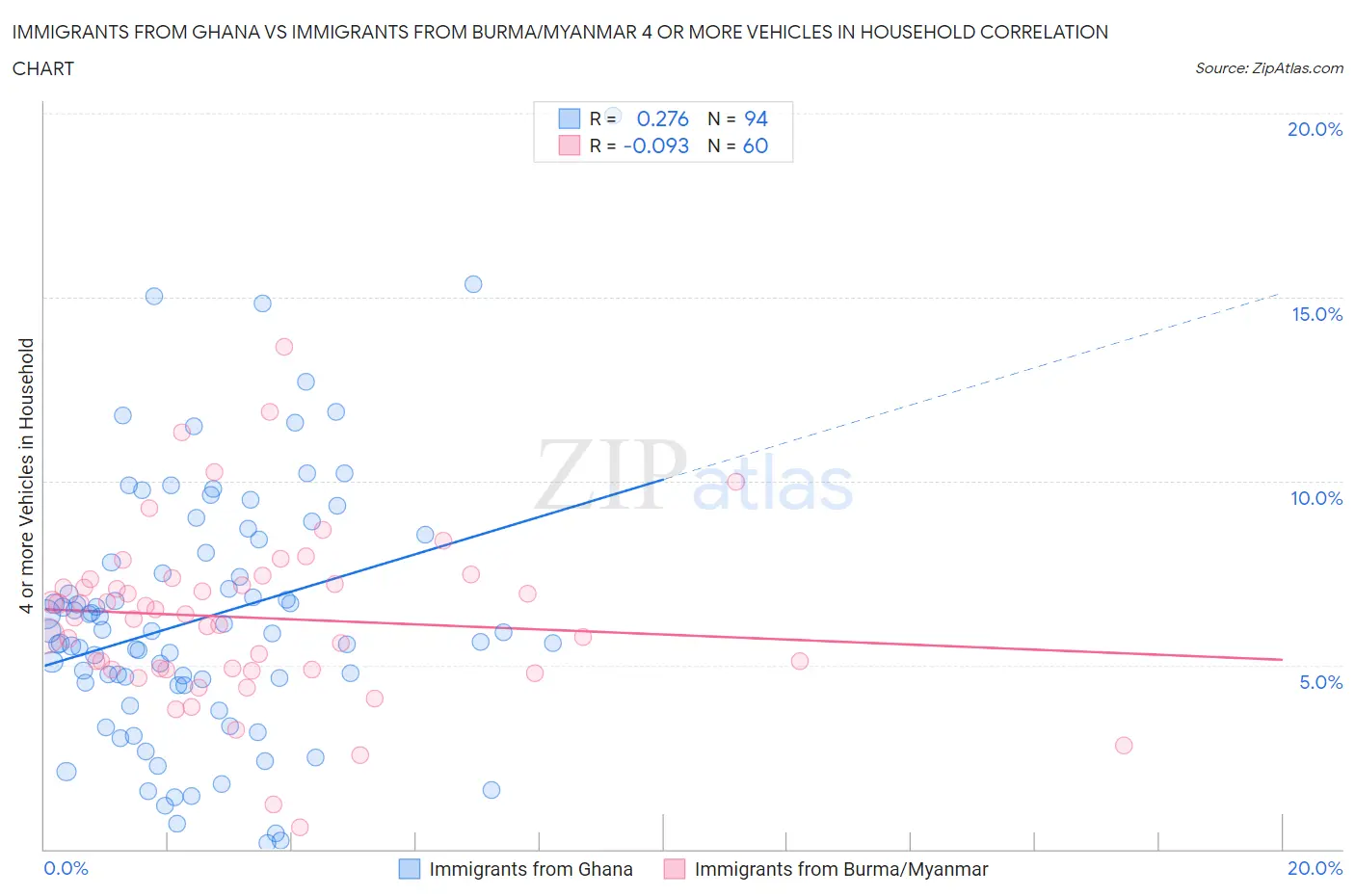 Immigrants from Ghana vs Immigrants from Burma/Myanmar 4 or more Vehicles in Household