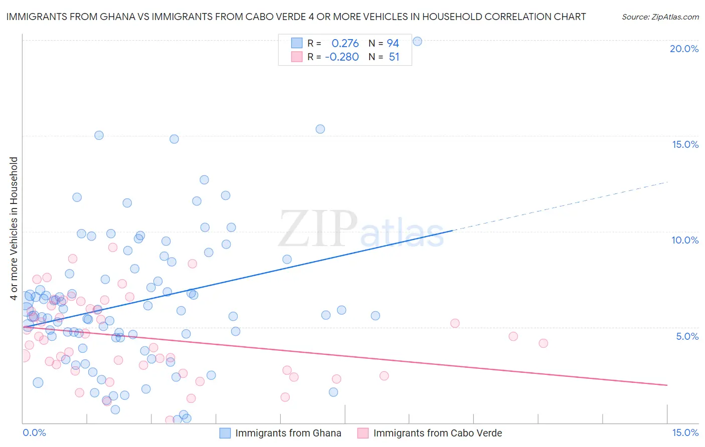 Immigrants from Ghana vs Immigrants from Cabo Verde 4 or more Vehicles in Household