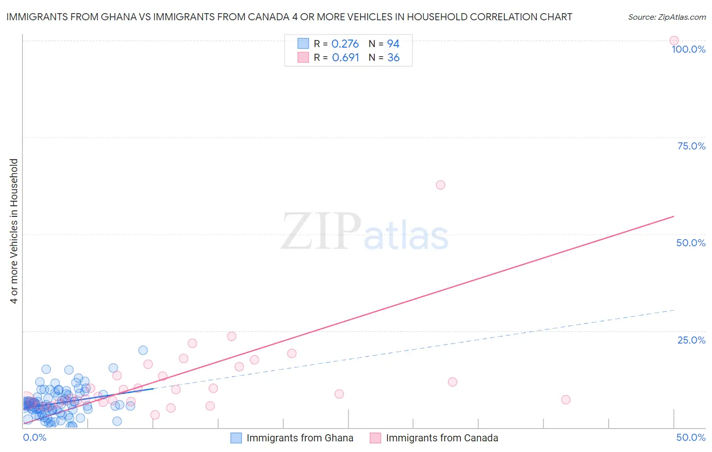 Immigrants from Ghana vs Immigrants from Canada 4 or more Vehicles in Household