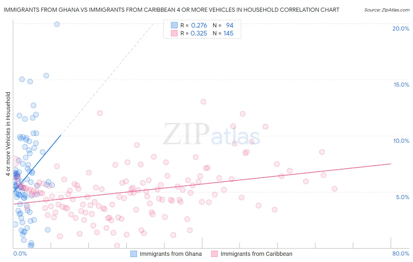 Immigrants from Ghana vs Immigrants from Caribbean 4 or more Vehicles in Household