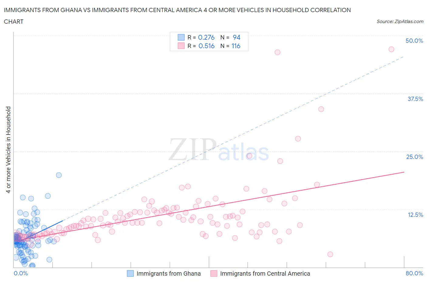 Immigrants from Ghana vs Immigrants from Central America 4 or more Vehicles in Household