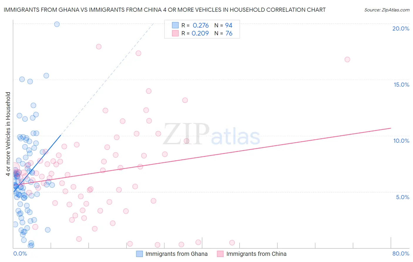 Immigrants from Ghana vs Immigrants from China 4 or more Vehicles in Household