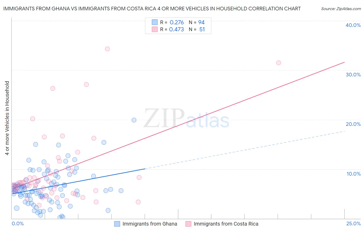 Immigrants from Ghana vs Immigrants from Costa Rica 4 or more Vehicles in Household