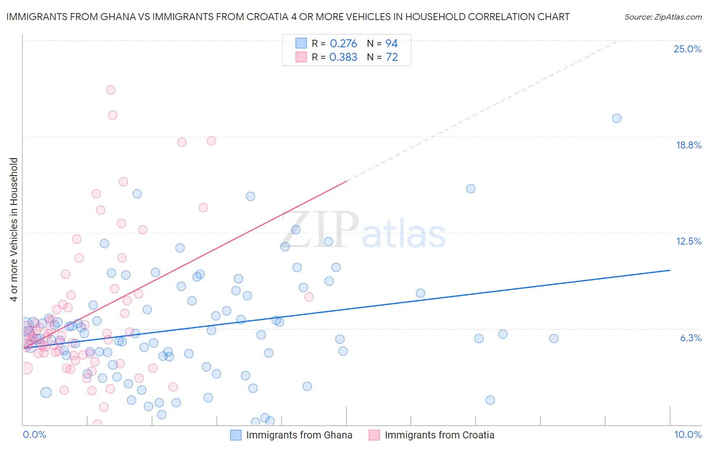 Immigrants from Ghana vs Immigrants from Croatia 4 or more Vehicles in Household