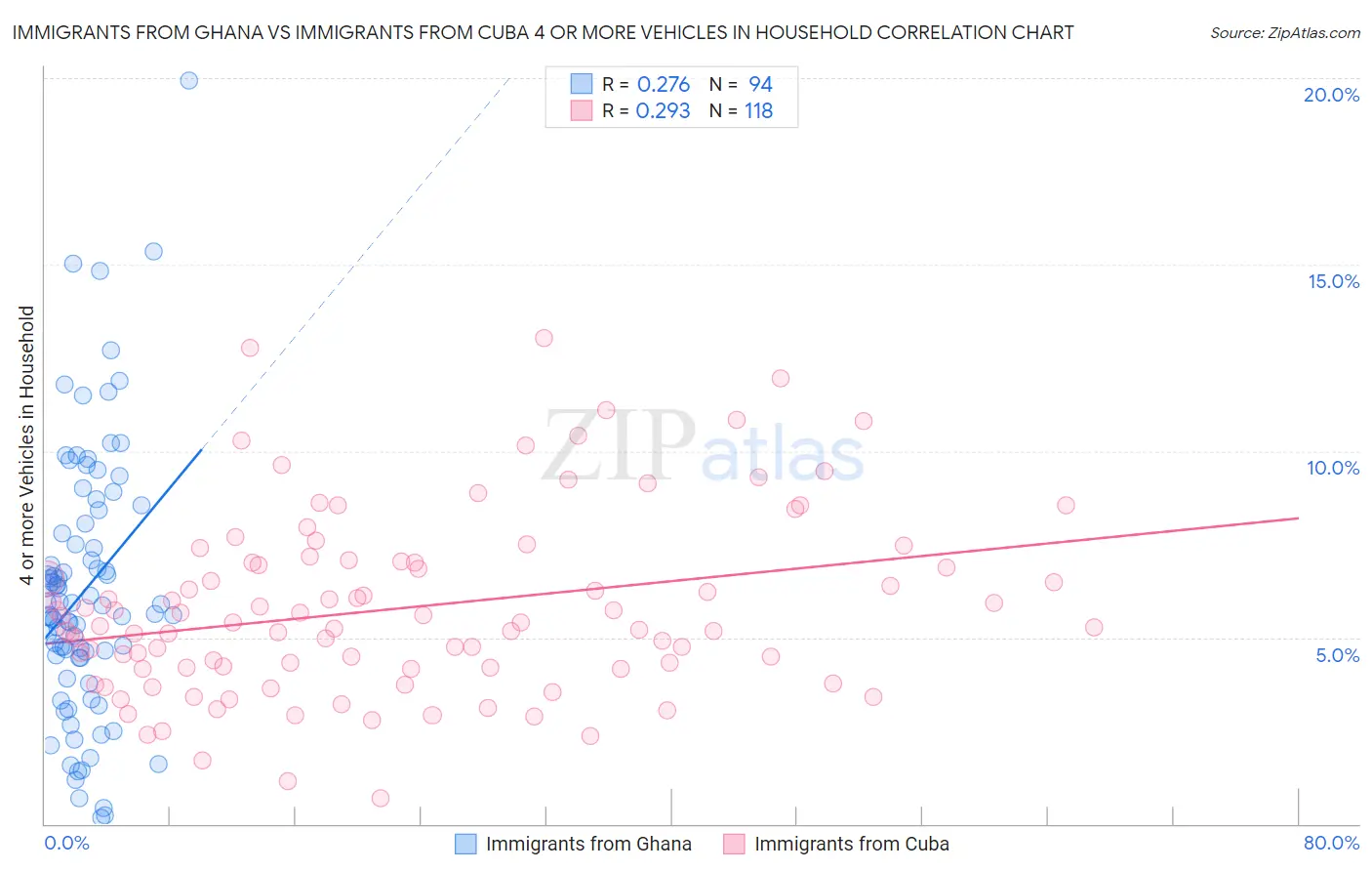 Immigrants from Ghana vs Immigrants from Cuba 4 or more Vehicles in Household