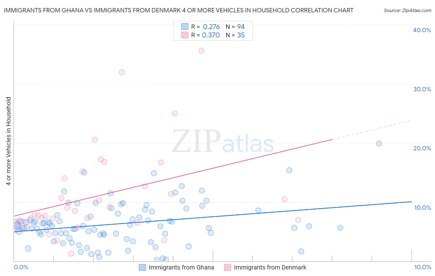 Immigrants from Ghana vs Immigrants from Denmark 4 or more Vehicles in Household