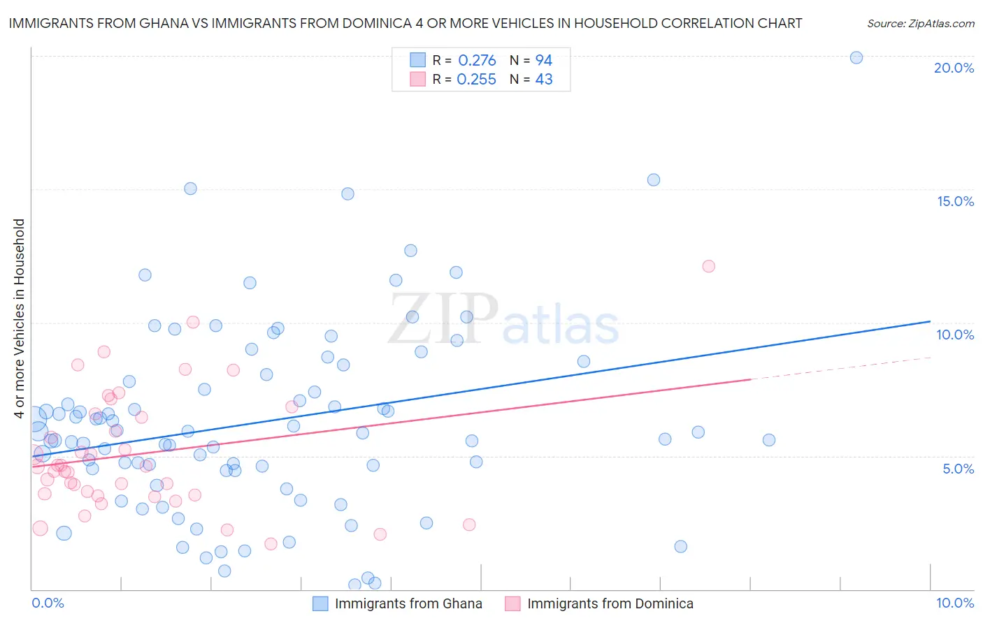 Immigrants from Ghana vs Immigrants from Dominica 4 or more Vehicles in Household