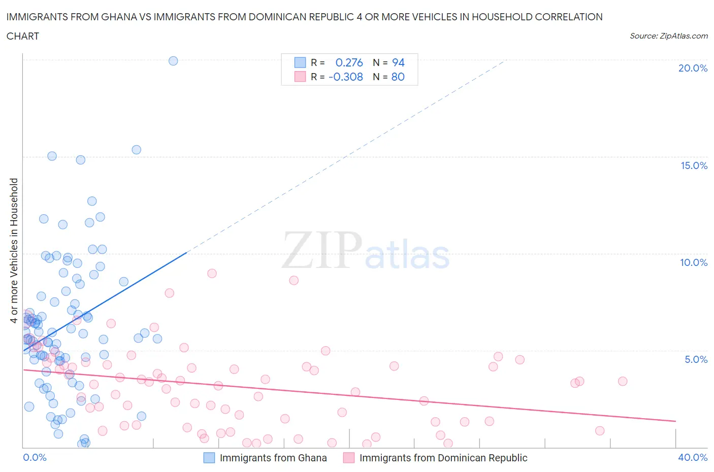 Immigrants from Ghana vs Immigrants from Dominican Republic 4 or more Vehicles in Household