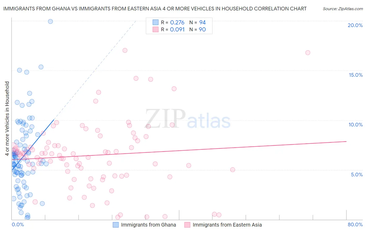 Immigrants from Ghana vs Immigrants from Eastern Asia 4 or more Vehicles in Household