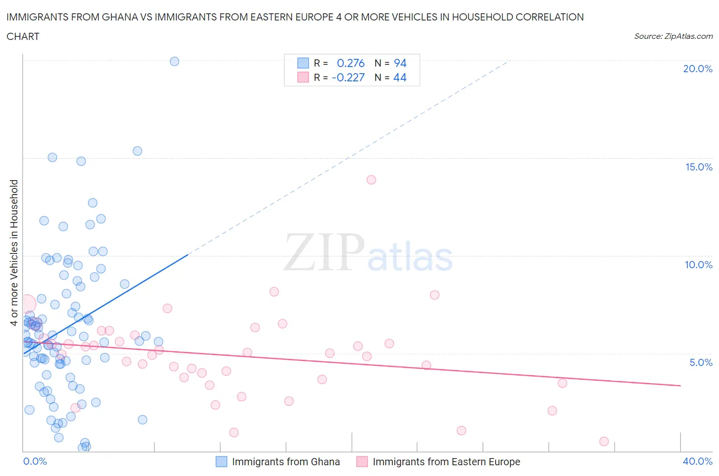 Immigrants from Ghana vs Immigrants from Eastern Europe 4 or more Vehicles in Household