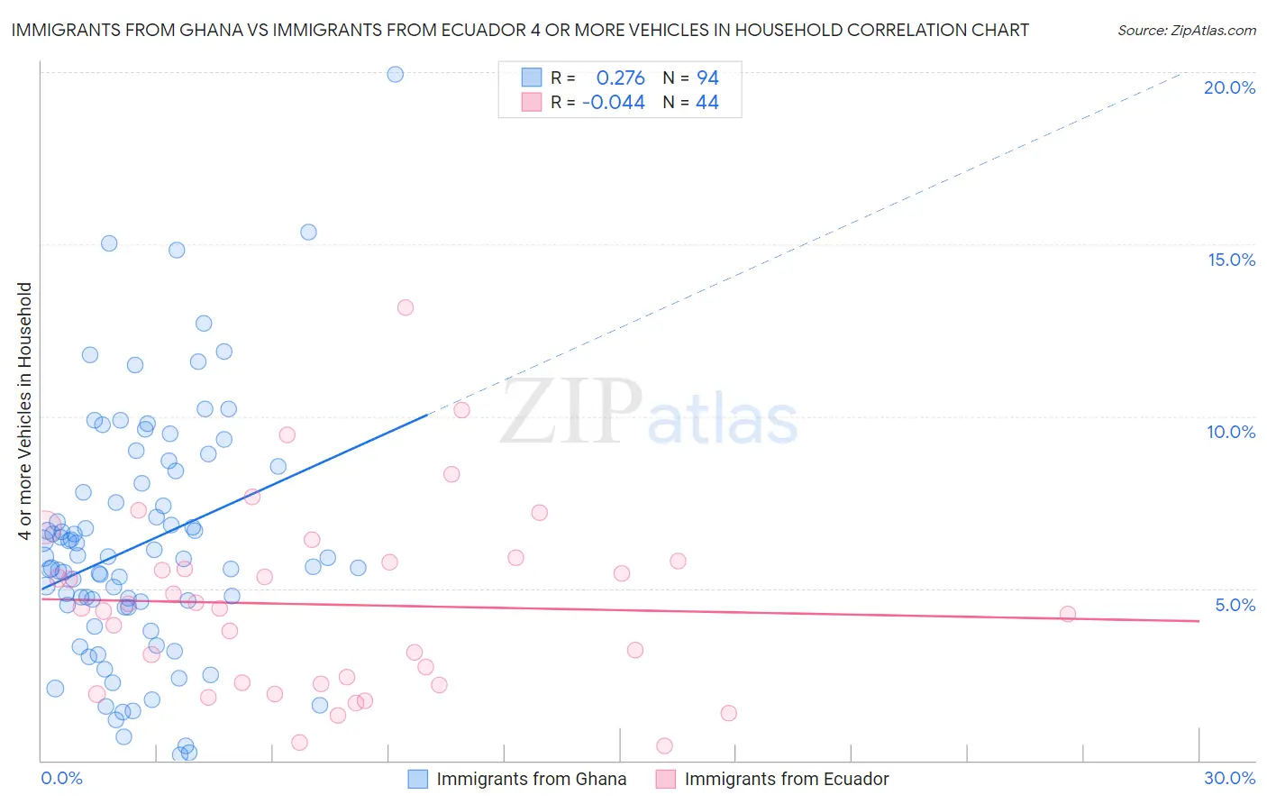 Immigrants from Ghana vs Immigrants from Ecuador 4 or more Vehicles in Household