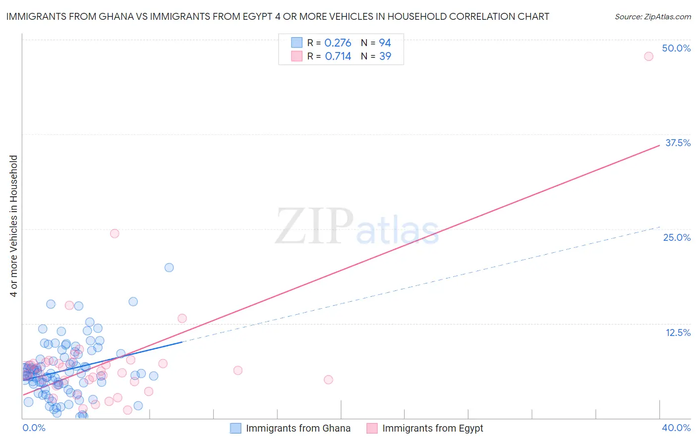 Immigrants from Ghana vs Immigrants from Egypt 4 or more Vehicles in Household