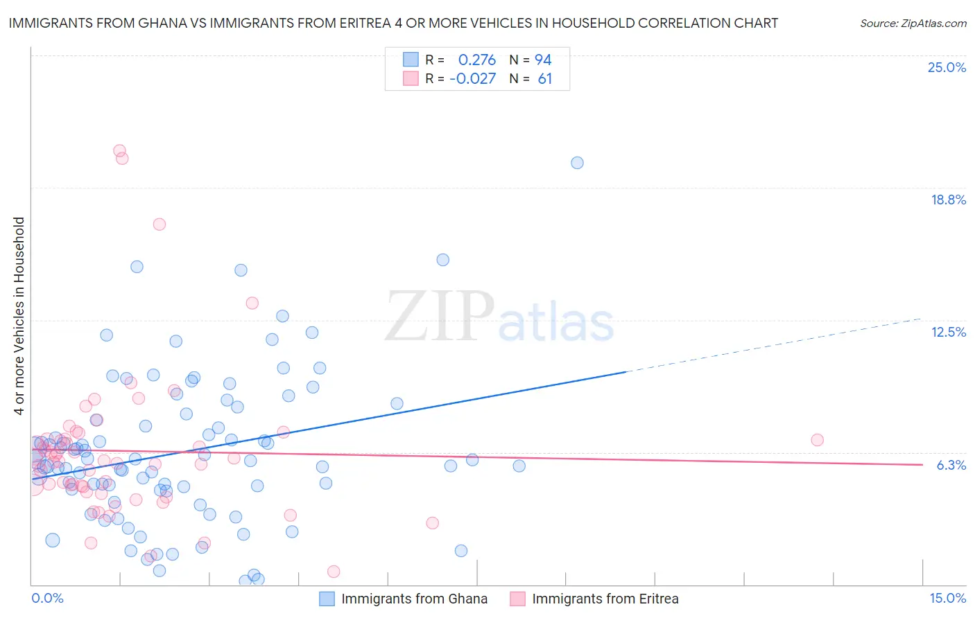 Immigrants from Ghana vs Immigrants from Eritrea 4 or more Vehicles in Household