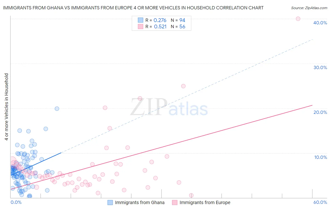 Immigrants from Ghana vs Immigrants from Europe 4 or more Vehicles in Household