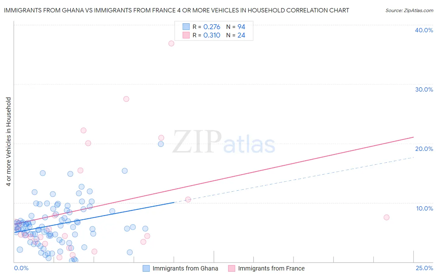Immigrants from Ghana vs Immigrants from France 4 or more Vehicles in Household