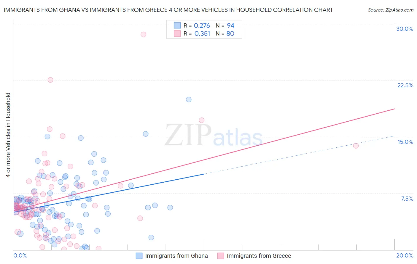 Immigrants from Ghana vs Immigrants from Greece 4 or more Vehicles in Household