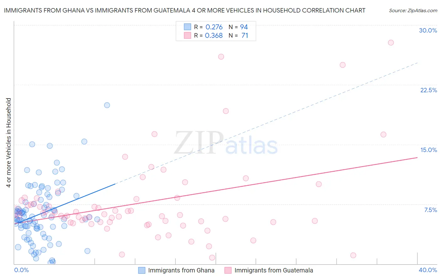 Immigrants from Ghana vs Immigrants from Guatemala 4 or more Vehicles in Household