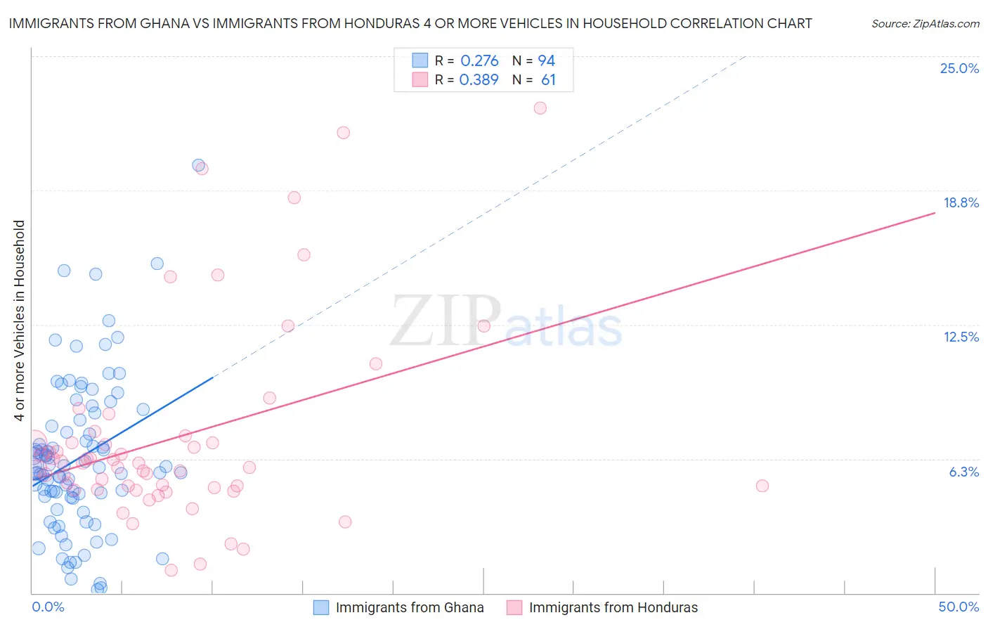 Immigrants from Ghana vs Immigrants from Honduras 4 or more Vehicles in Household