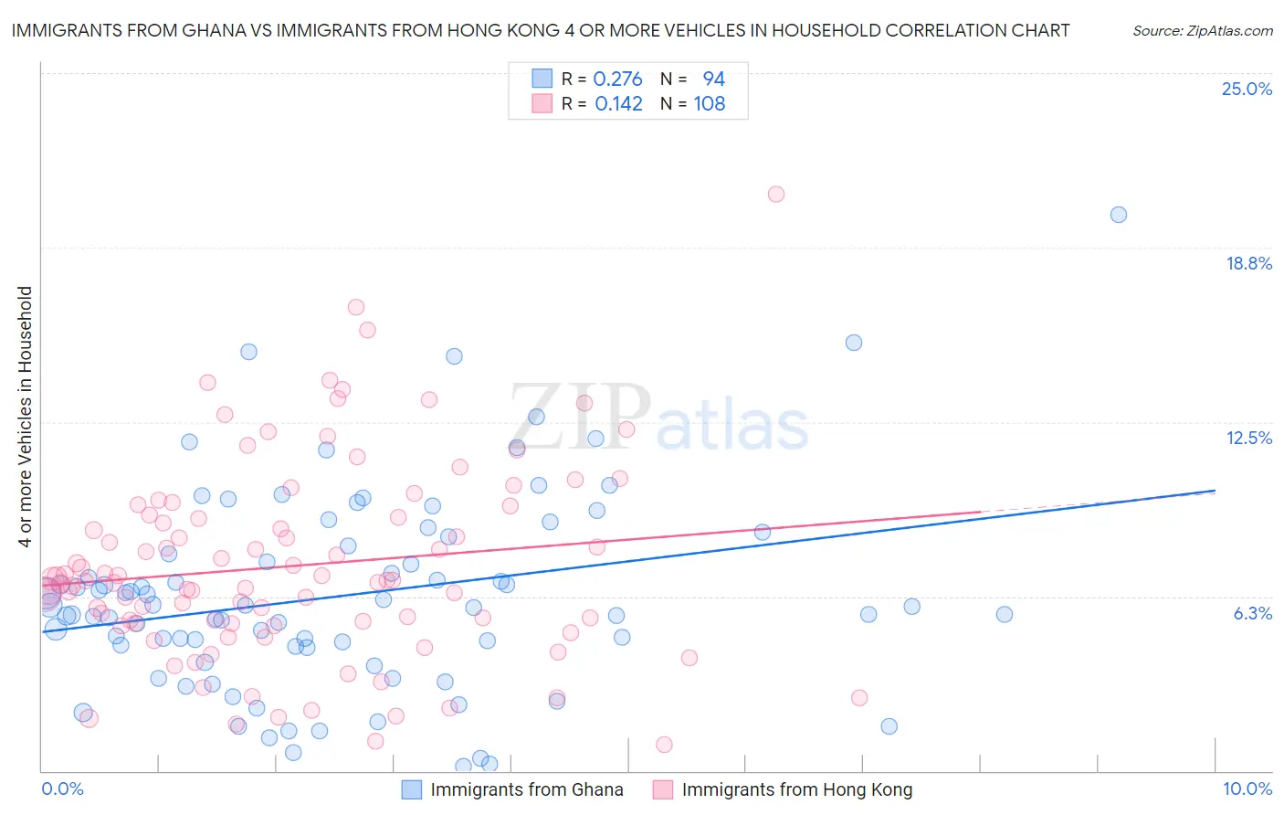 Immigrants from Ghana vs Immigrants from Hong Kong 4 or more Vehicles in Household