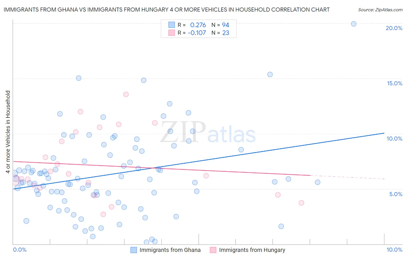 Immigrants from Ghana vs Immigrants from Hungary 4 or more Vehicles in Household
