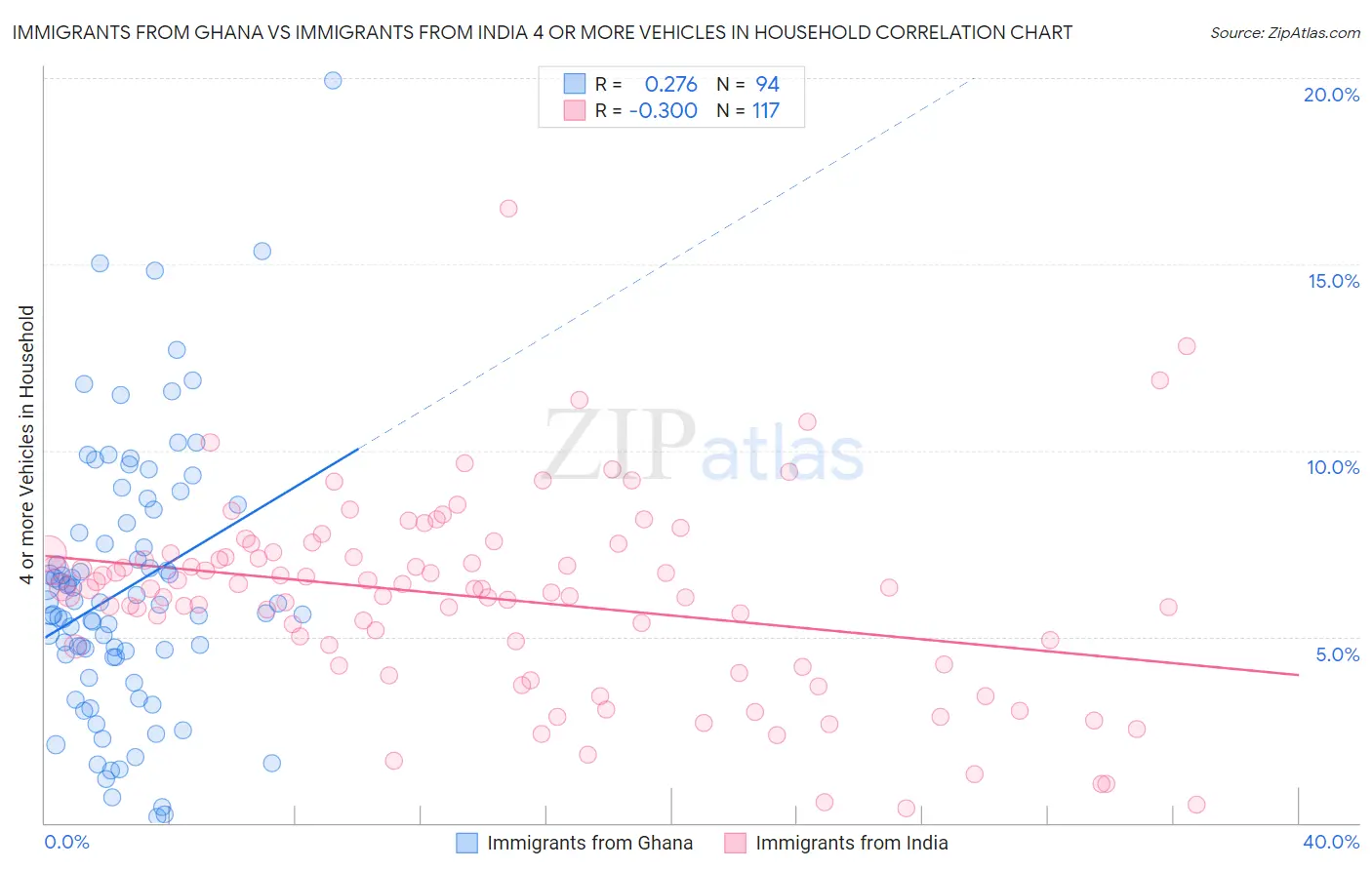 Immigrants from Ghana vs Immigrants from India 4 or more Vehicles in Household