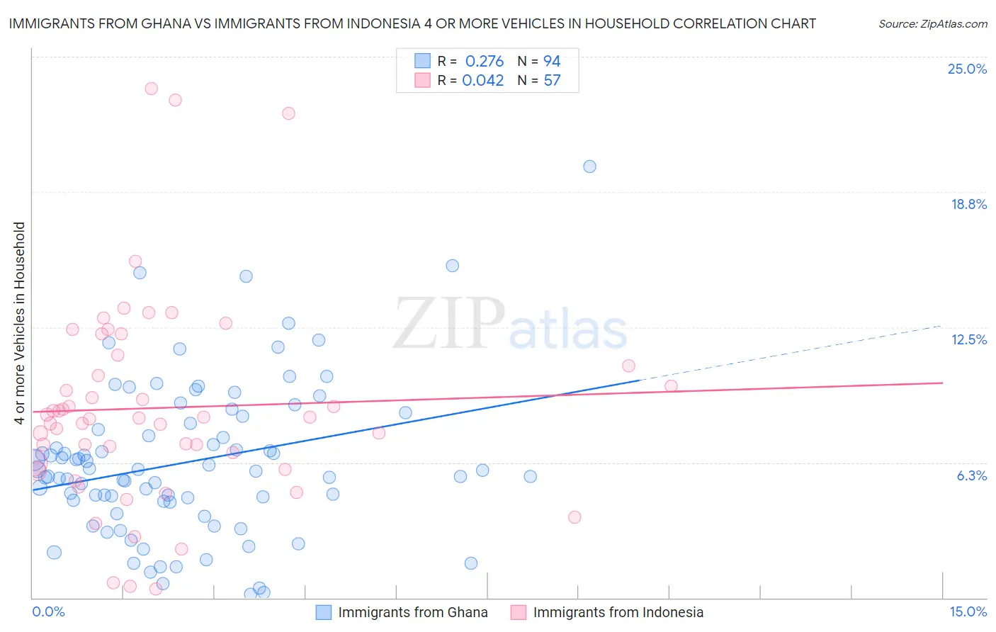 Immigrants from Ghana vs Immigrants from Indonesia 4 or more Vehicles in Household