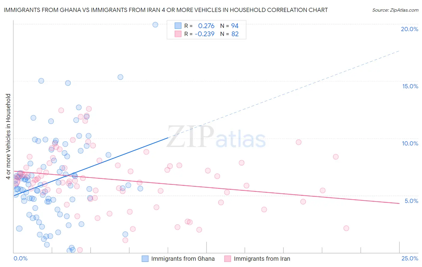 Immigrants from Ghana vs Immigrants from Iran 4 or more Vehicles in Household