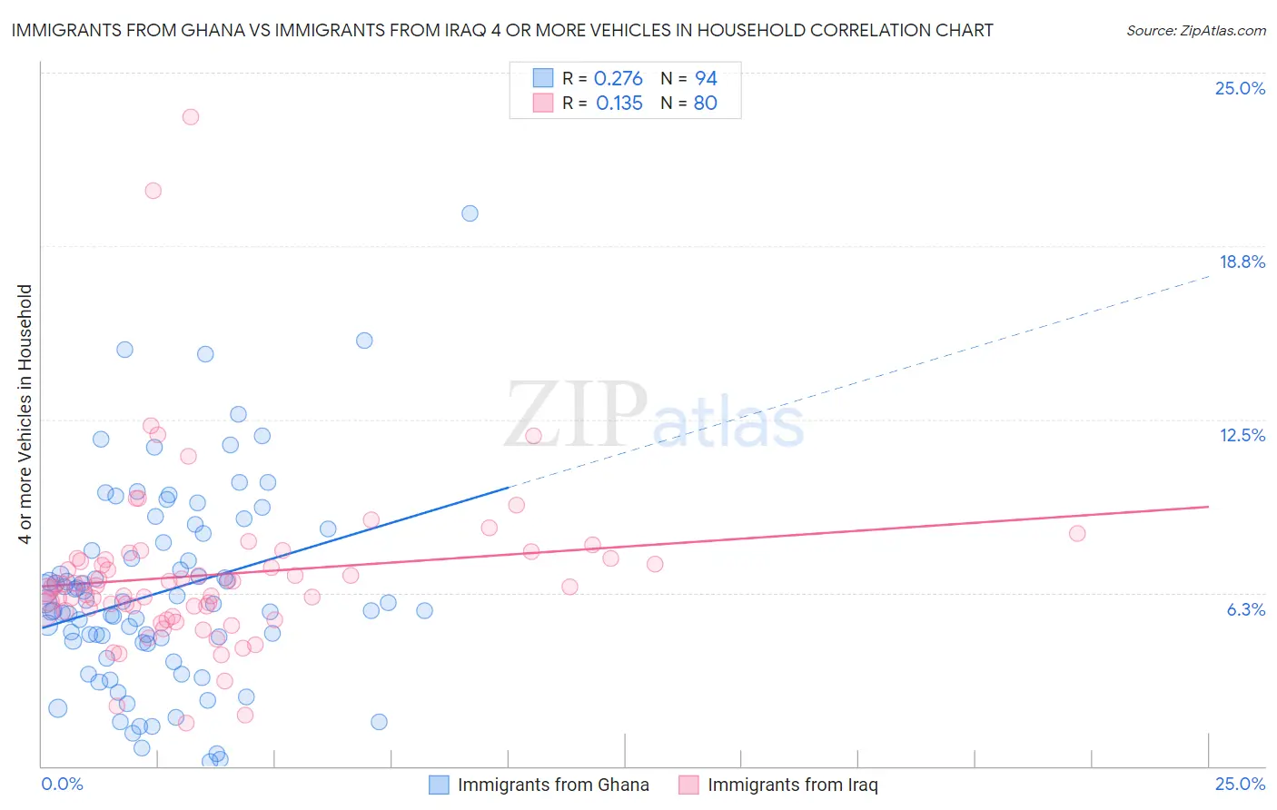 Immigrants from Ghana vs Immigrants from Iraq 4 or more Vehicles in Household