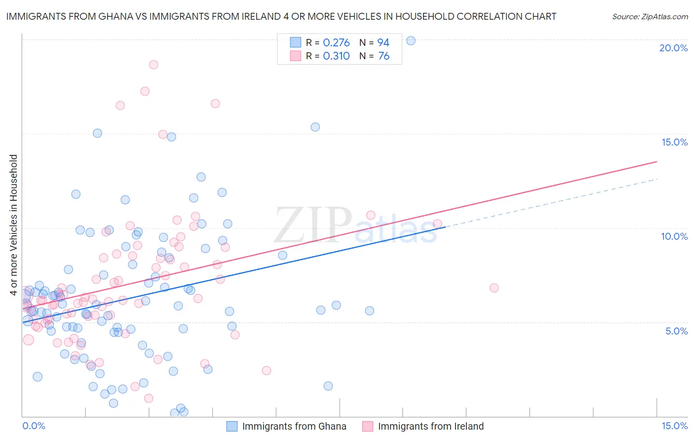 Immigrants from Ghana vs Immigrants from Ireland 4 or more Vehicles in Household