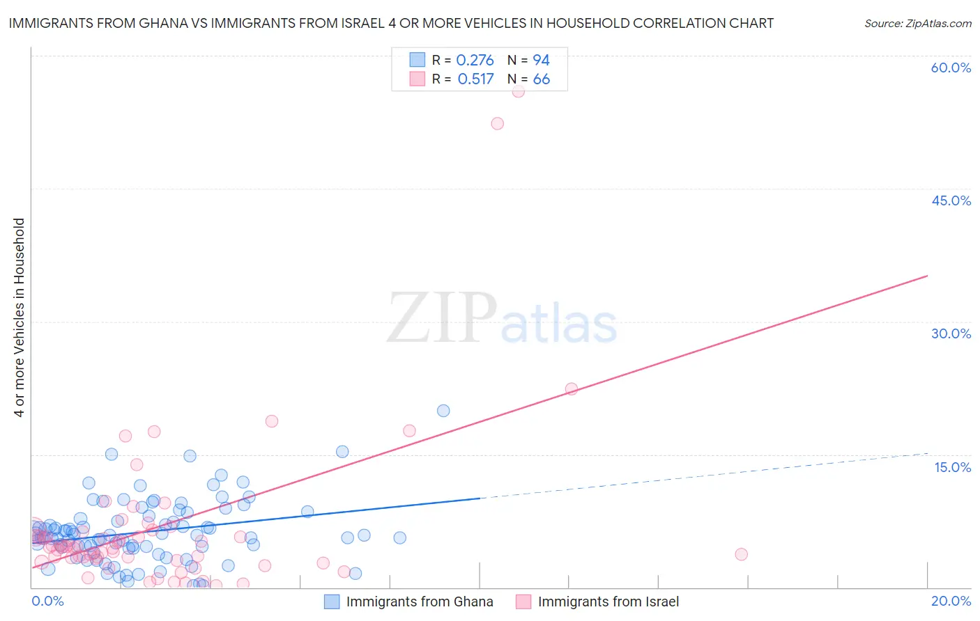 Immigrants from Ghana vs Immigrants from Israel 4 or more Vehicles in Household