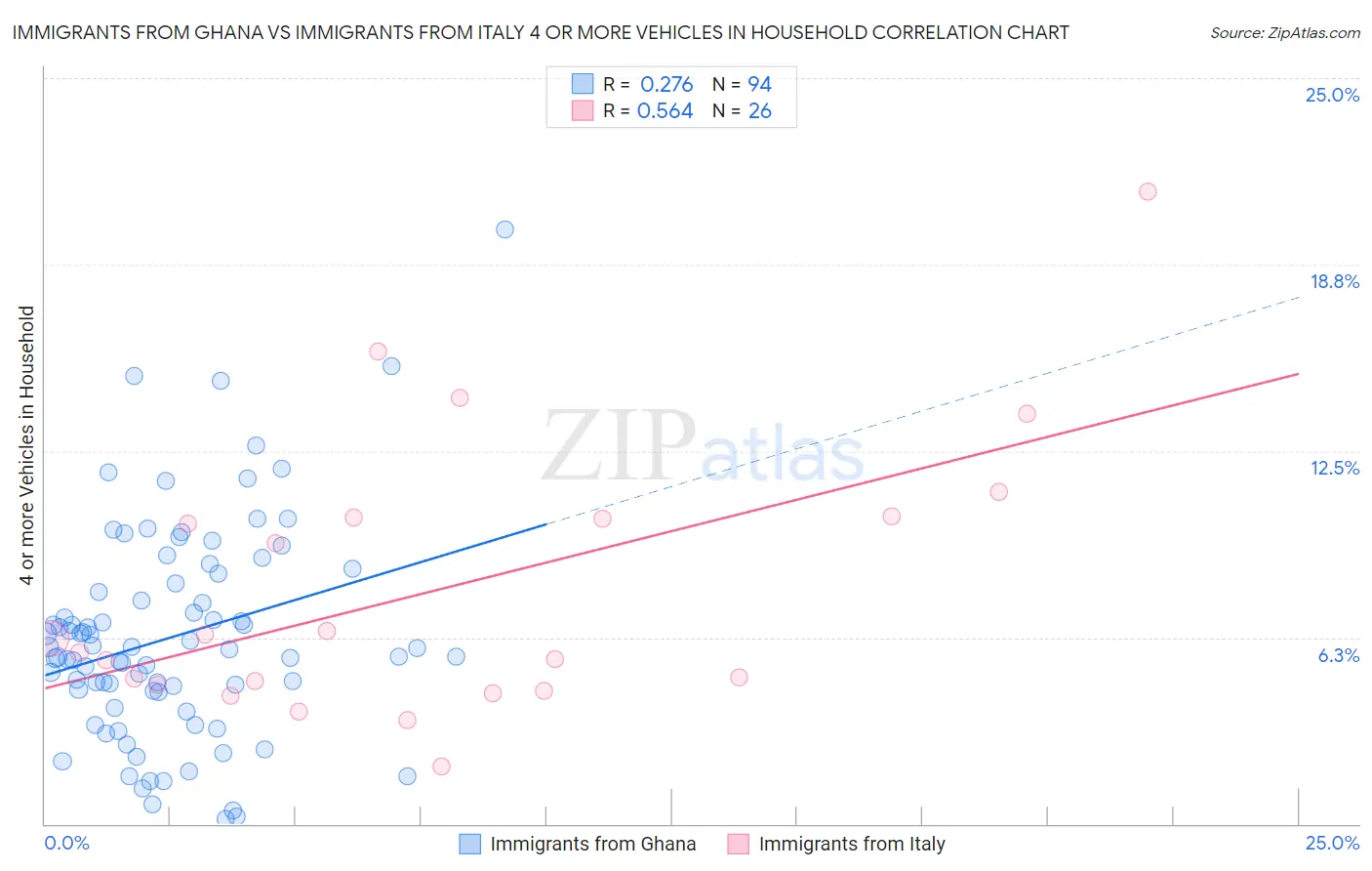Immigrants from Ghana vs Immigrants from Italy 4 or more Vehicles in Household