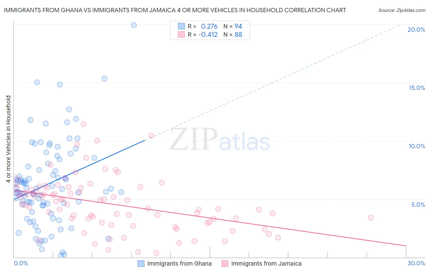 Immigrants from Ghana vs Immigrants from Jamaica 4 or more Vehicles in Household