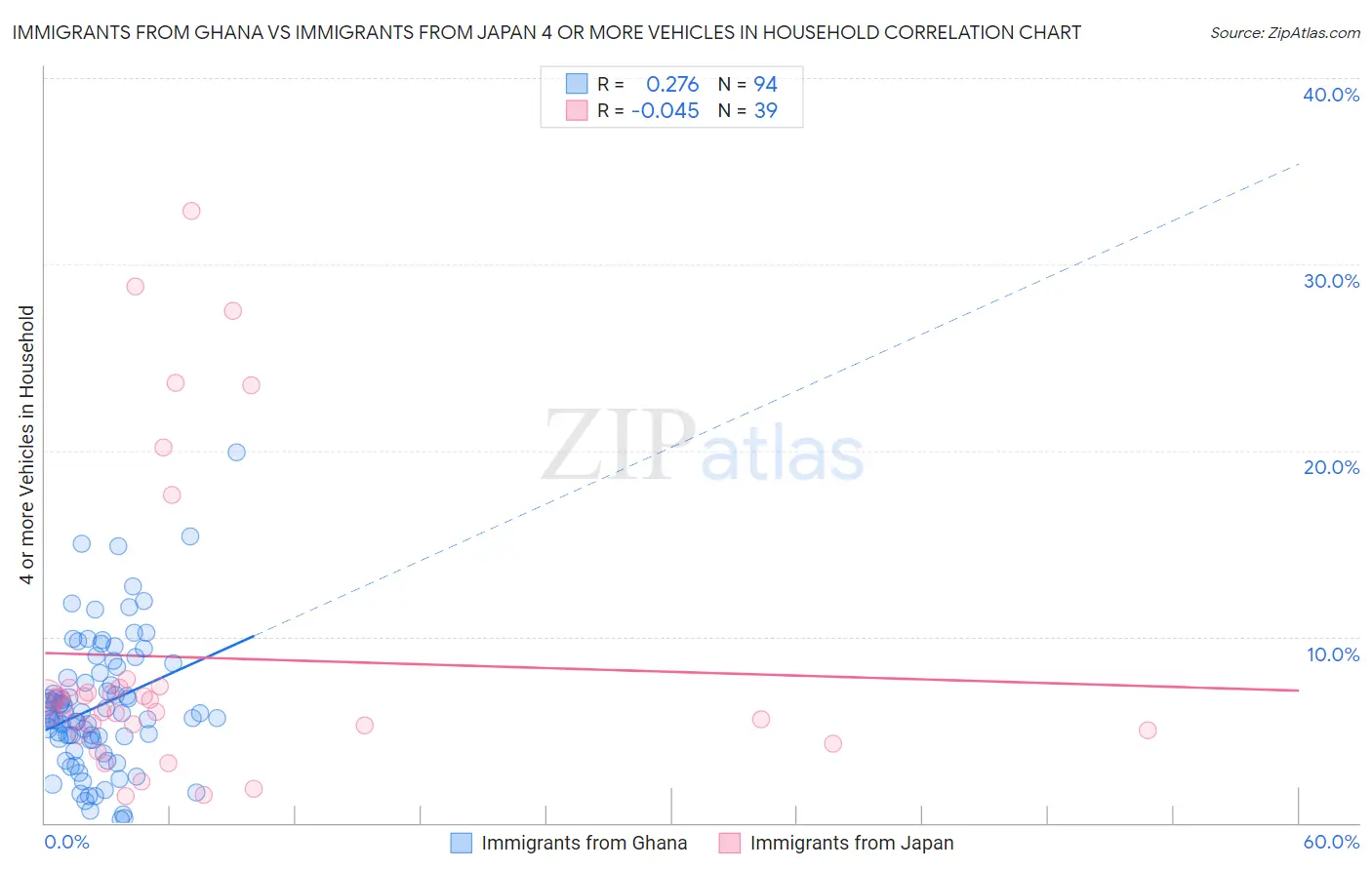 Immigrants from Ghana vs Immigrants from Japan 4 or more Vehicles in Household