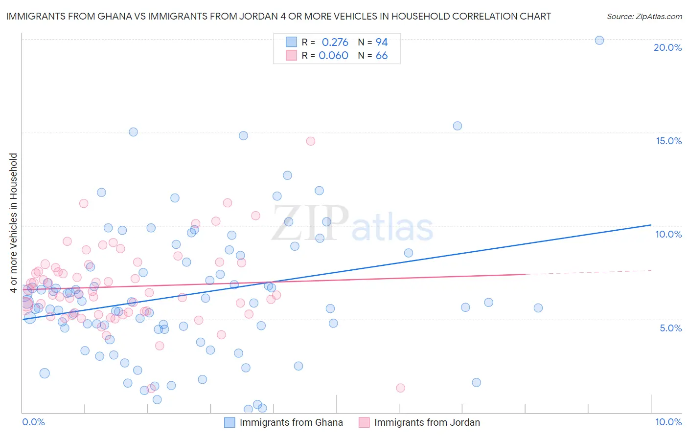 Immigrants from Ghana vs Immigrants from Jordan 4 or more Vehicles in Household