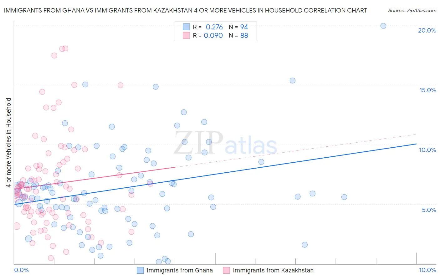 Immigrants from Ghana vs Immigrants from Kazakhstan 4 or more Vehicles in Household