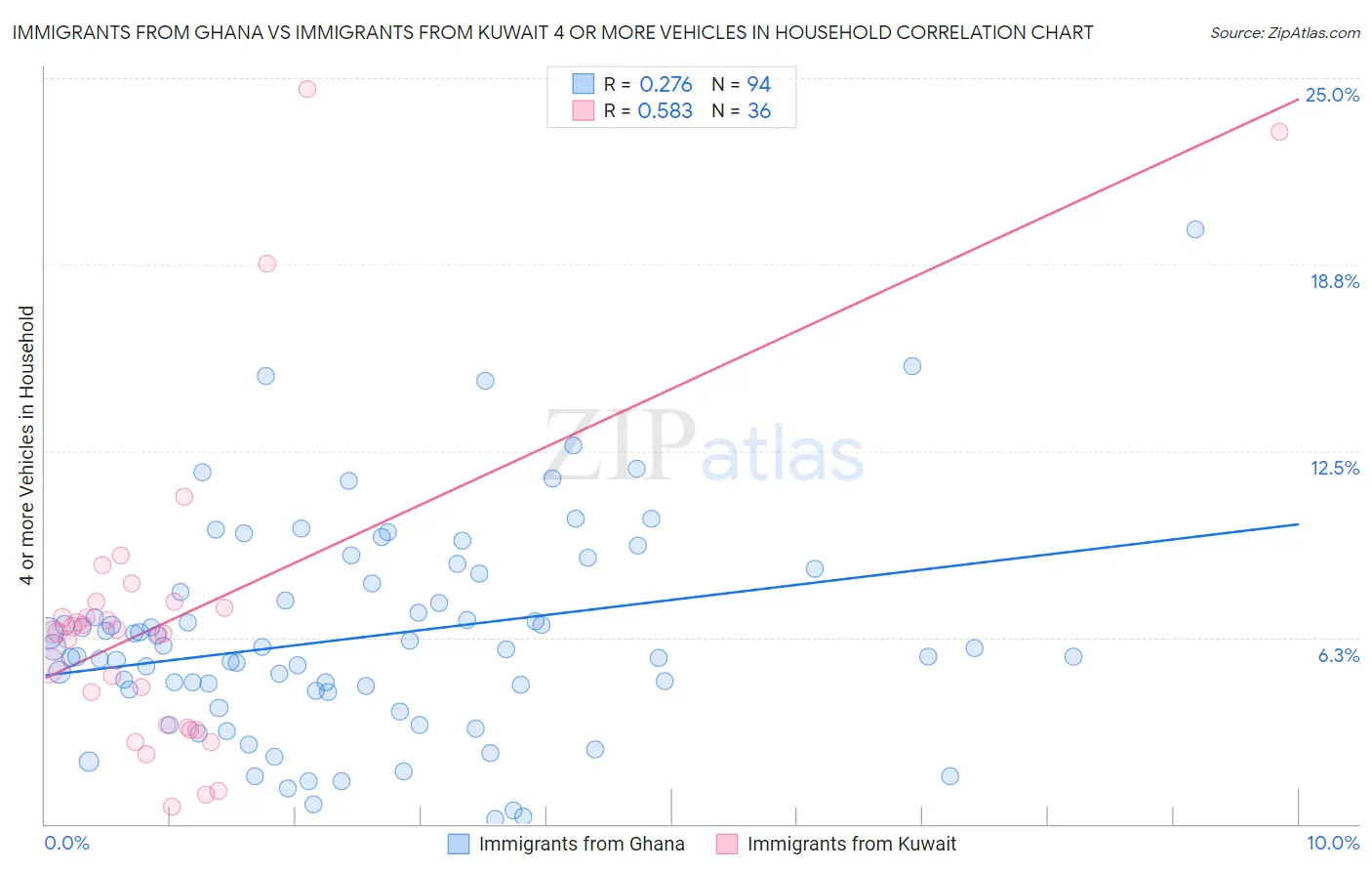 Immigrants from Ghana vs Immigrants from Kuwait 4 or more Vehicles in Household