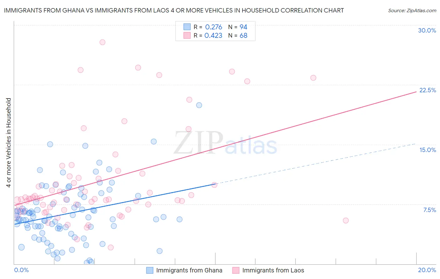 Immigrants from Ghana vs Immigrants from Laos 4 or more Vehicles in Household