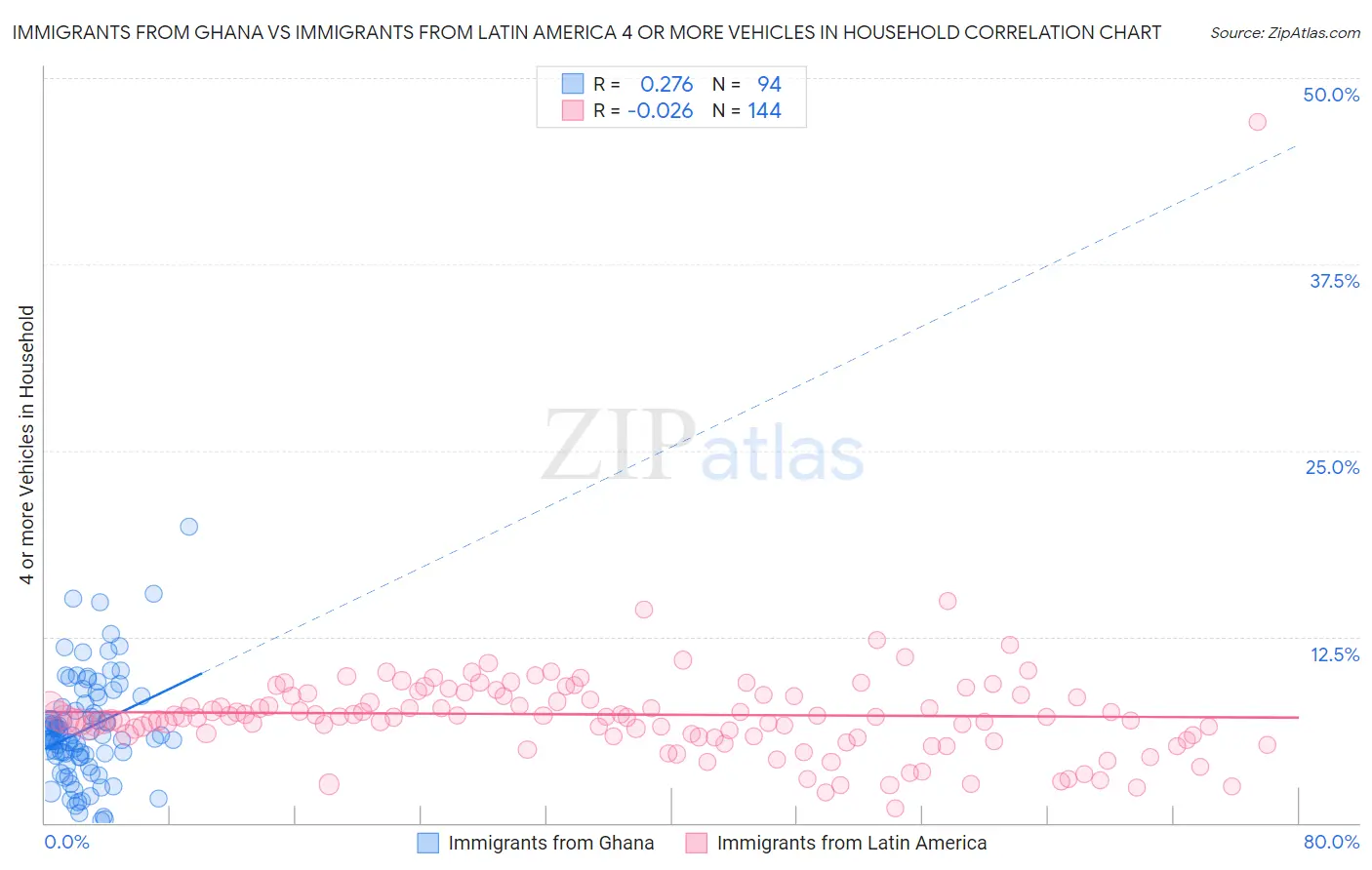 Immigrants from Ghana vs Immigrants from Latin America 4 or more Vehicles in Household