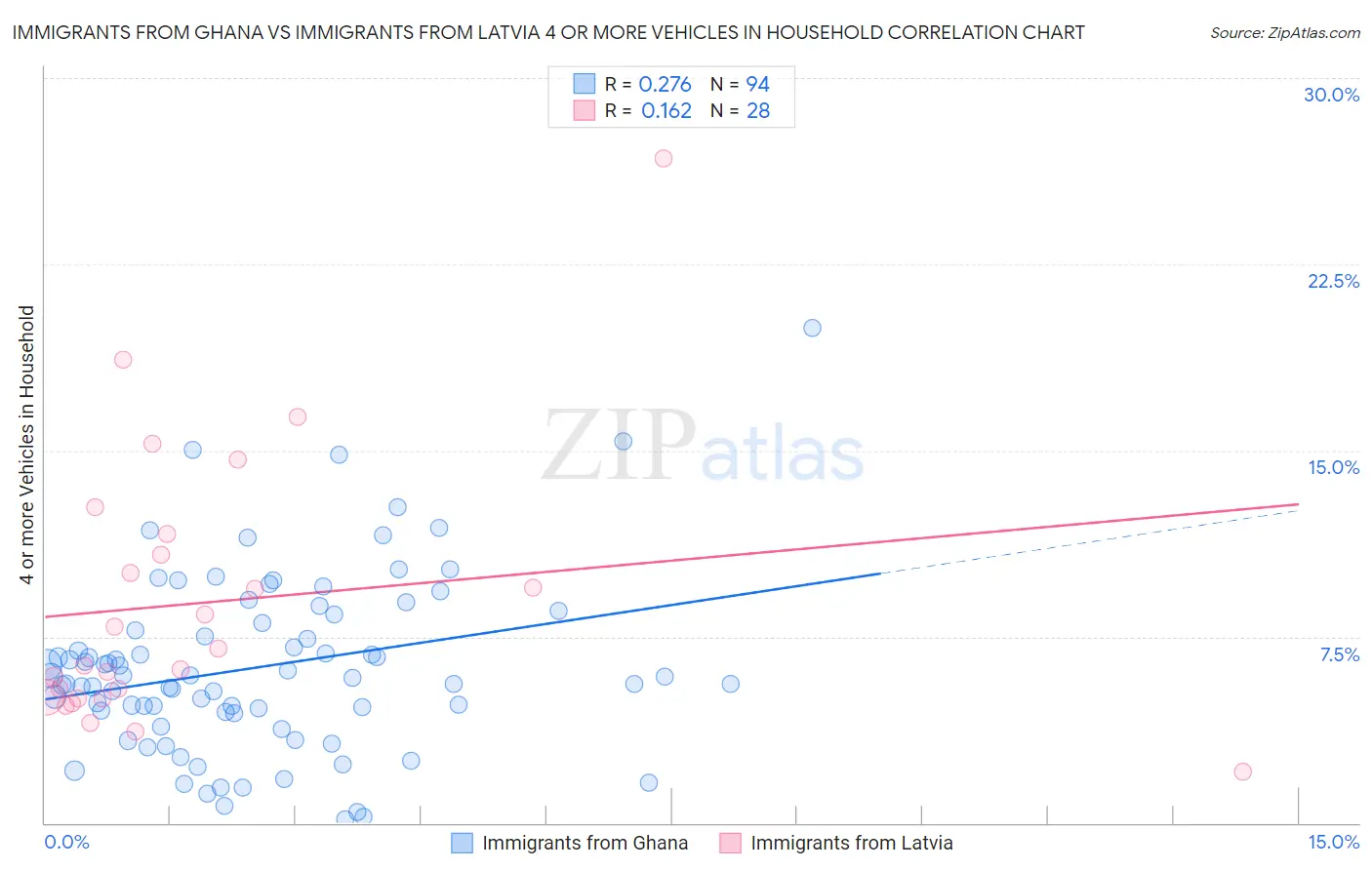 Immigrants from Ghana vs Immigrants from Latvia 4 or more Vehicles in Household
