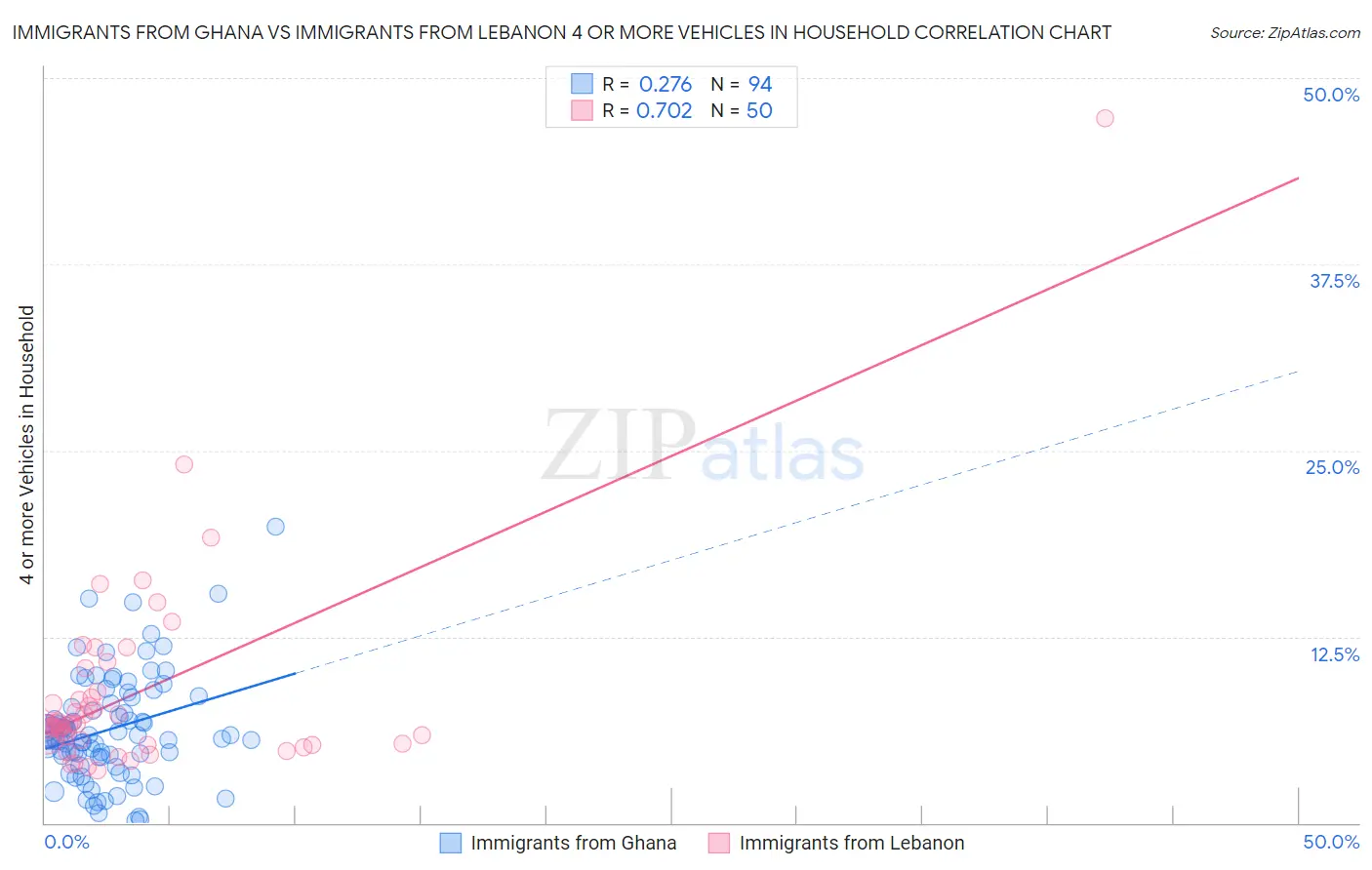 Immigrants from Ghana vs Immigrants from Lebanon 4 or more Vehicles in Household