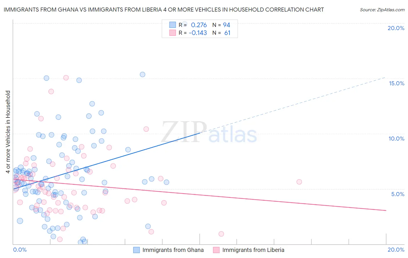 Immigrants from Ghana vs Immigrants from Liberia 4 or more Vehicles in Household