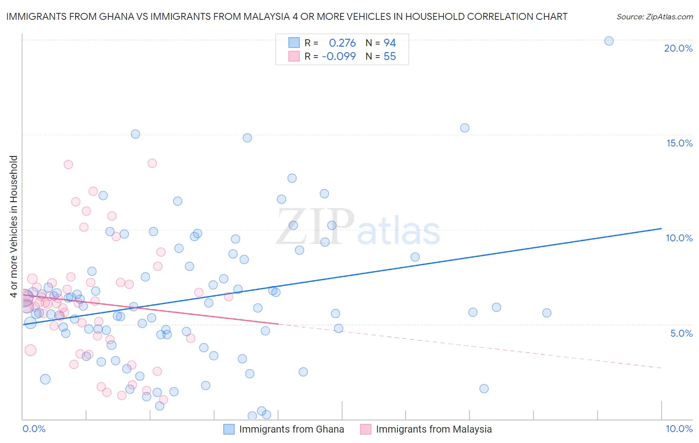 Immigrants from Ghana vs Immigrants from Malaysia 4 or more Vehicles in Household