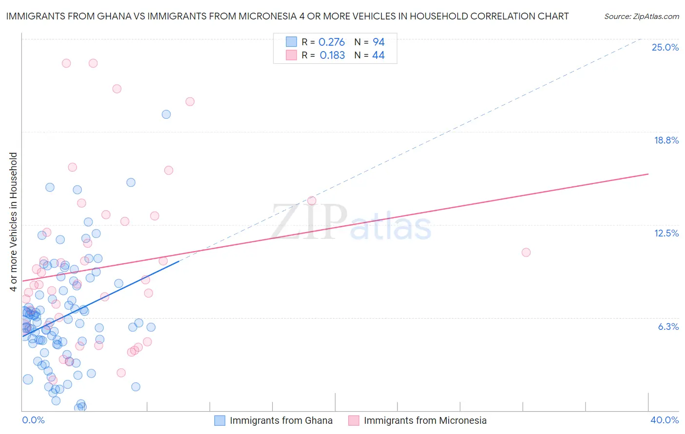Immigrants from Ghana vs Immigrants from Micronesia 4 or more Vehicles in Household