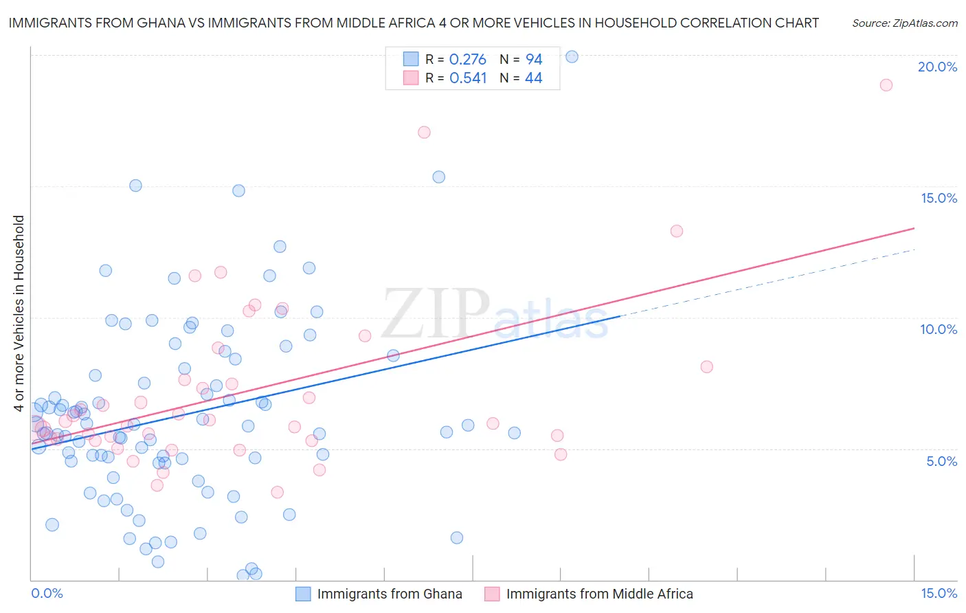 Immigrants from Ghana vs Immigrants from Middle Africa 4 or more Vehicles in Household