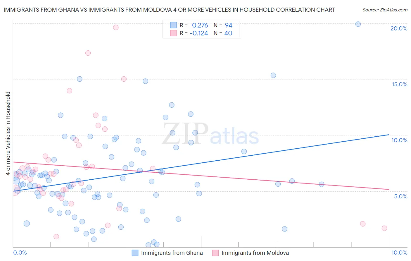 Immigrants from Ghana vs Immigrants from Moldova 4 or more Vehicles in Household