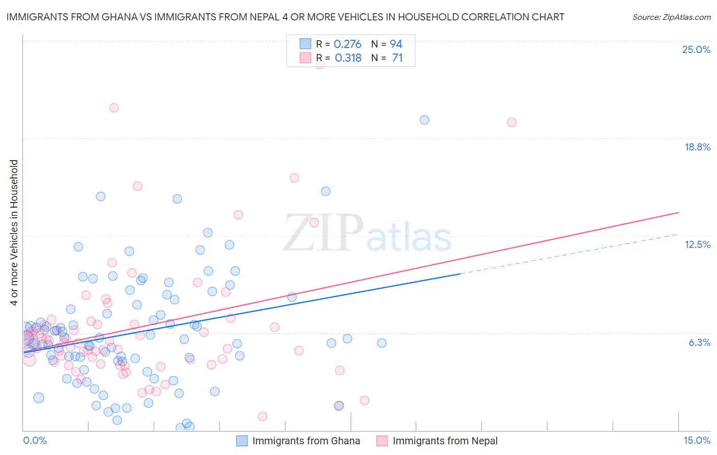 Immigrants from Ghana vs Immigrants from Nepal 4 or more Vehicles in Household