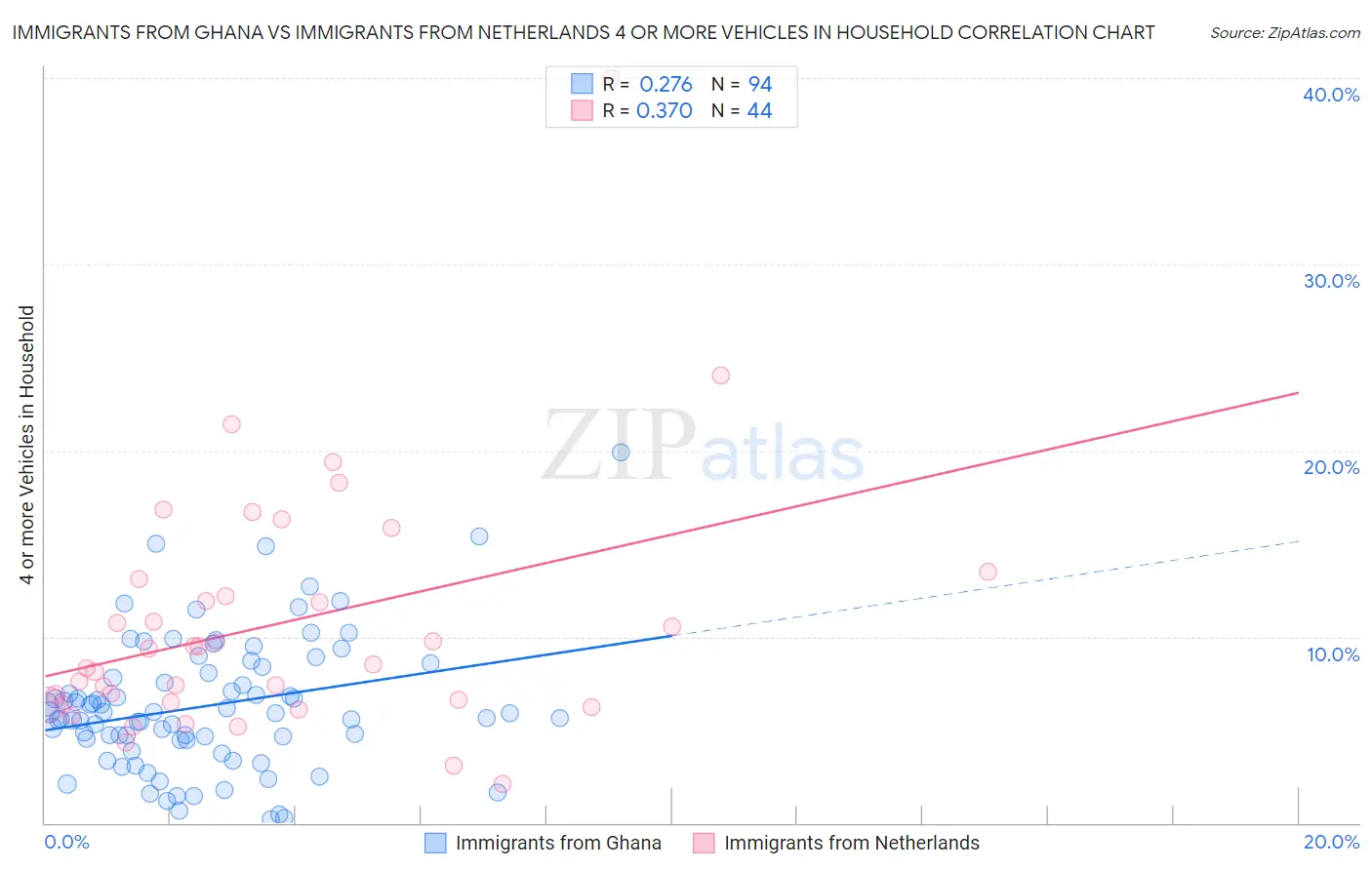 Immigrants from Ghana vs Immigrants from Netherlands 4 or more Vehicles in Household