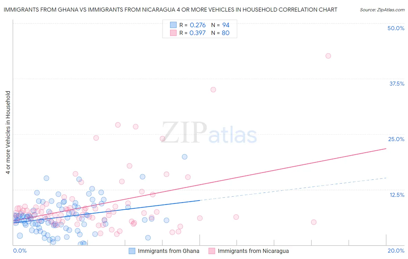 Immigrants from Ghana vs Immigrants from Nicaragua 4 or more Vehicles in Household