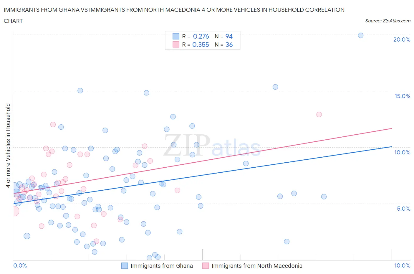 Immigrants from Ghana vs Immigrants from North Macedonia 4 or more Vehicles in Household