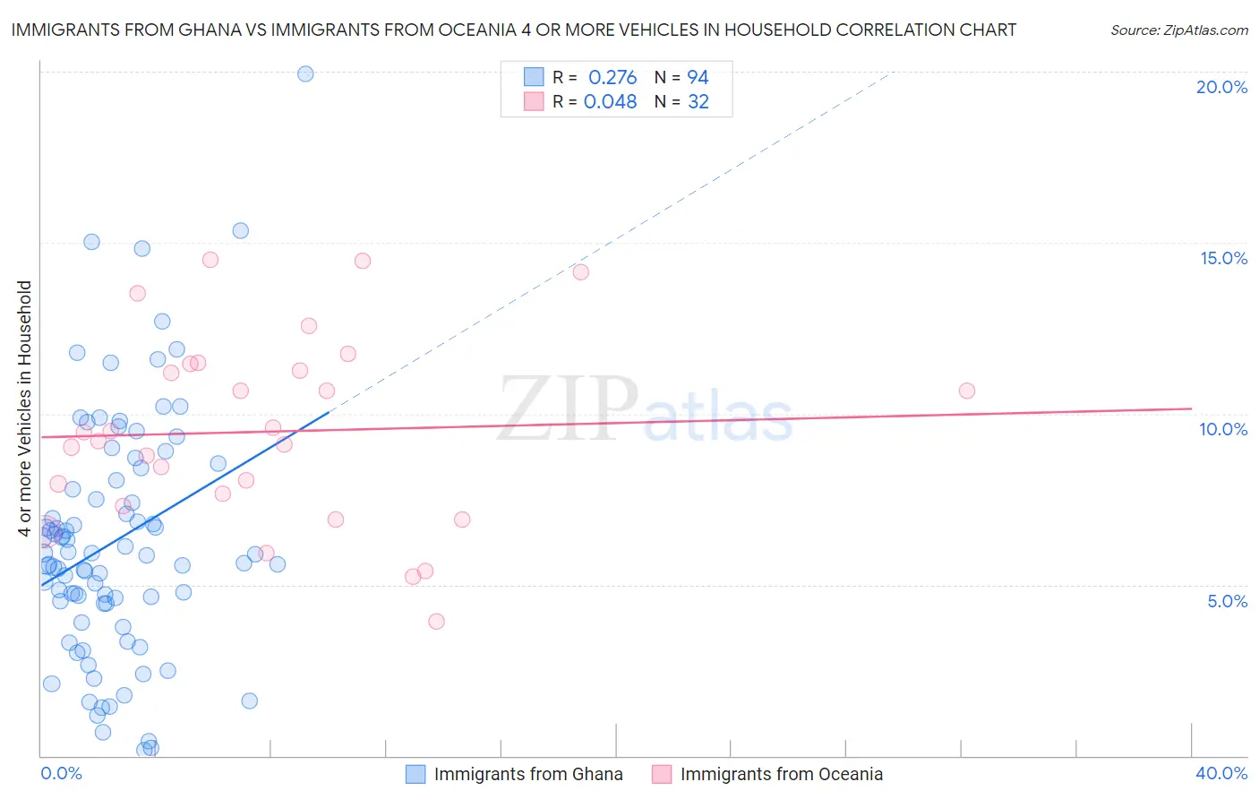 Immigrants from Ghana vs Immigrants from Oceania 4 or more Vehicles in Household